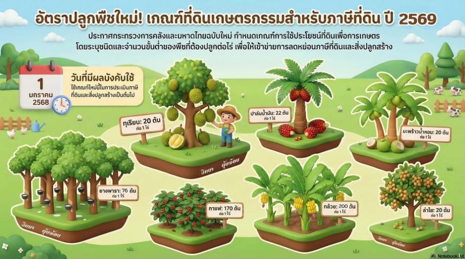 อัตราปลูกพืชใหม่เกณฑ์ที่ดินเกษตรกรรม